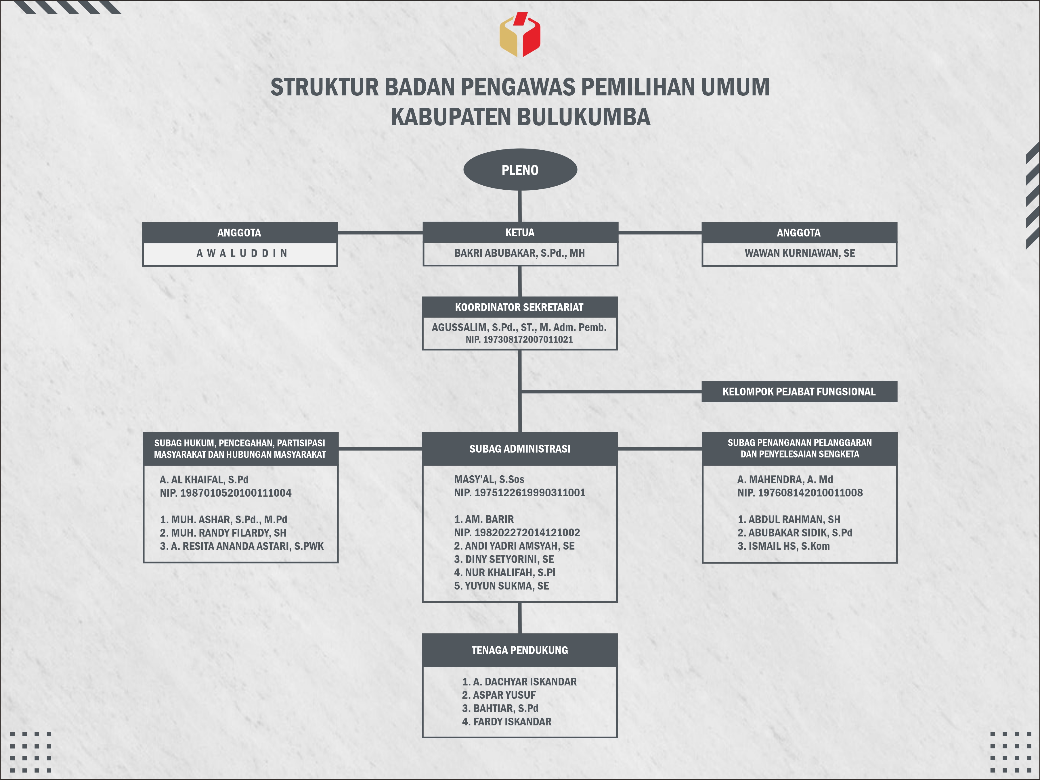 Struktur Organisasi Bawaslu Bulukumba